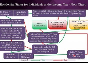 Who will be considered as Resident individual after amendment in Budget 2020?