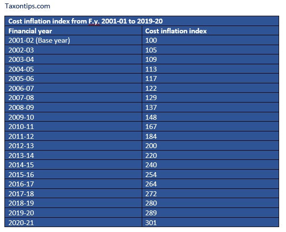 Cost Inflation Index To Calculate Capital Gain In FY 2020 21 Taxontips